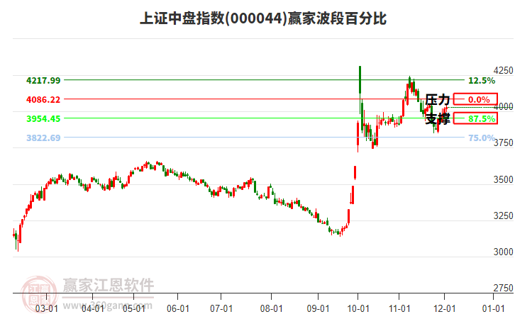 上證中盤指數贏家波段百分比工具