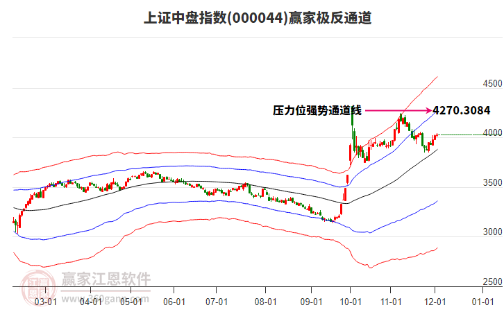 000044上證中盤贏家極反通道工具