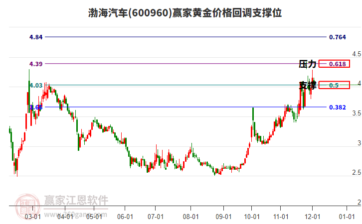 600960渤海汽車黃金價格回調支撐位工具