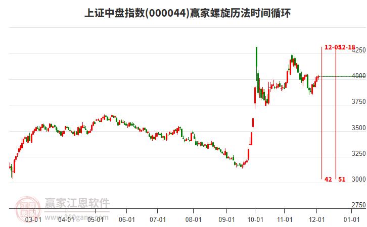 上證中盤指數贏家螺旋歷法時間循環工具