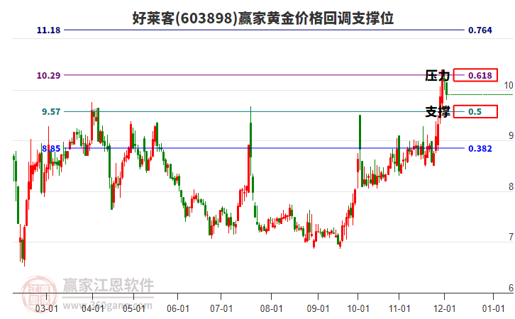 603898好萊客黃金價(jià)格回調(diào)支撐位工具 603898好萊客黃金價(jià)格回調(diào)支撐位工具
