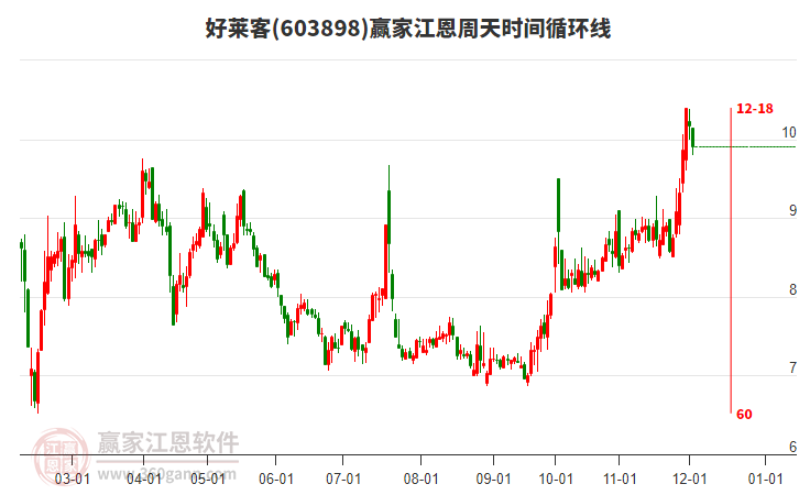 603898好萊客江恩周天時(shí)間循環(huán)線工具 603898好萊客江恩周天時(shí)間循環(huán)線工具