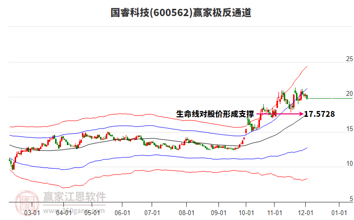 600562國睿科技贏家極反通道工具