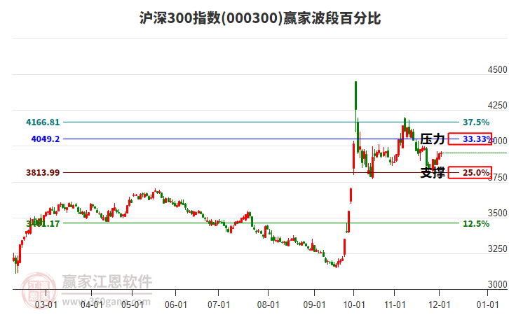 滬深300指數贏家波段百分比工具