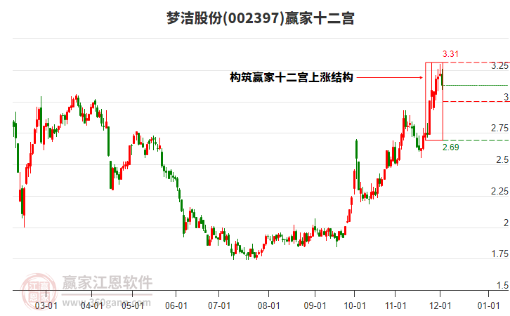 002397夢潔股份贏家十二宮工具