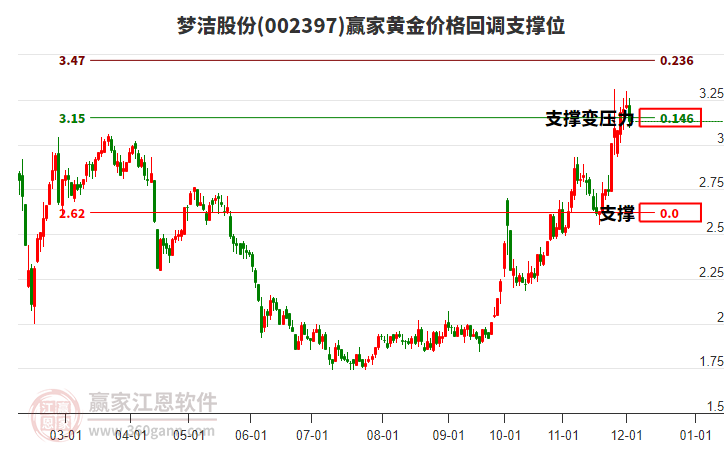 002397夢潔股份黃金價格回調支撐位工具