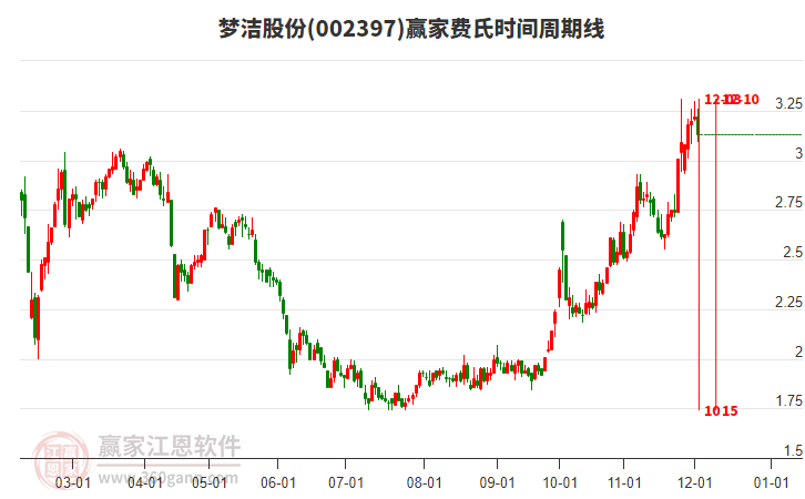 002397夢潔股份費氏時間周期線工具