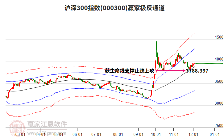 000300滬深300贏家極反通道工具