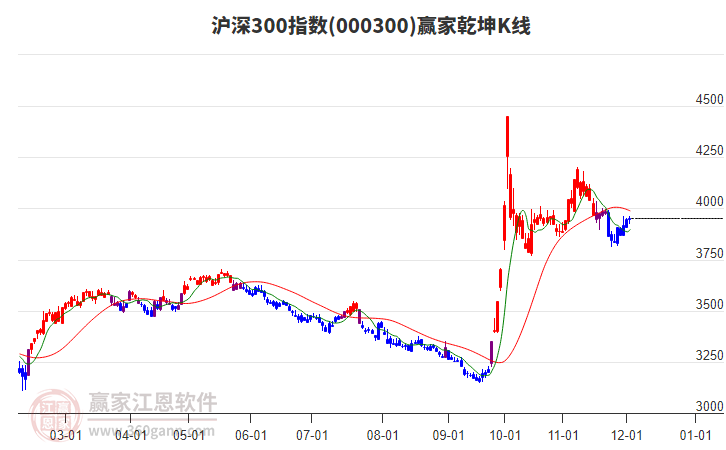 000300滬深300贏家乾坤K線工具