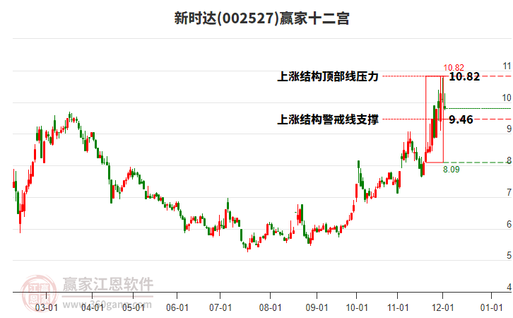 002527新時達贏家十二宮工具