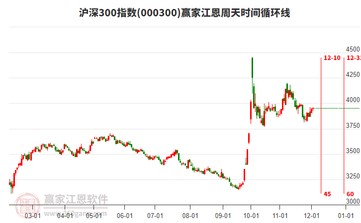 滬深300指數贏家江恩周天時間循環線工具