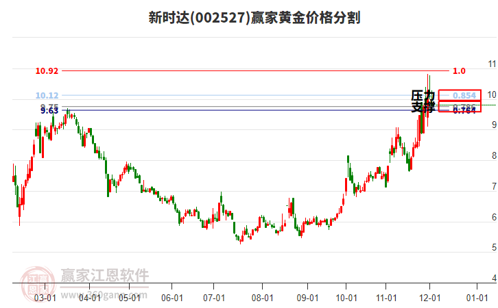 002527新時達黃金價格分割工具