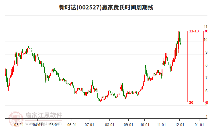 002527新時達費氏時間周期線工具