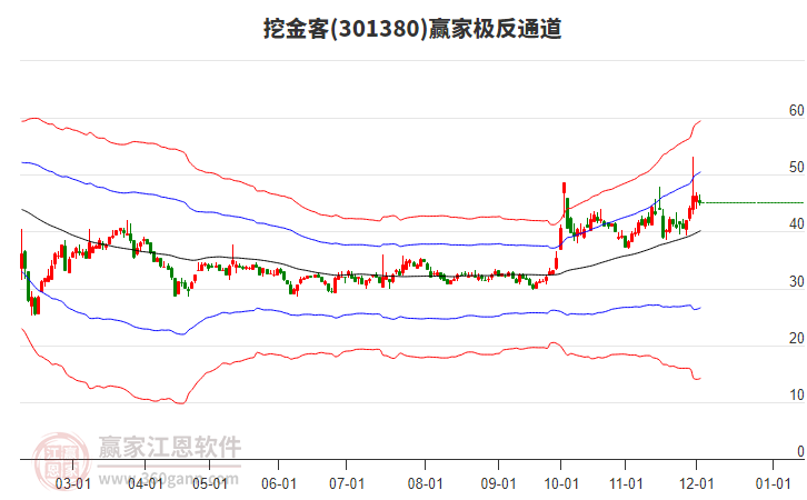 301380挖金客贏家極反通道工具