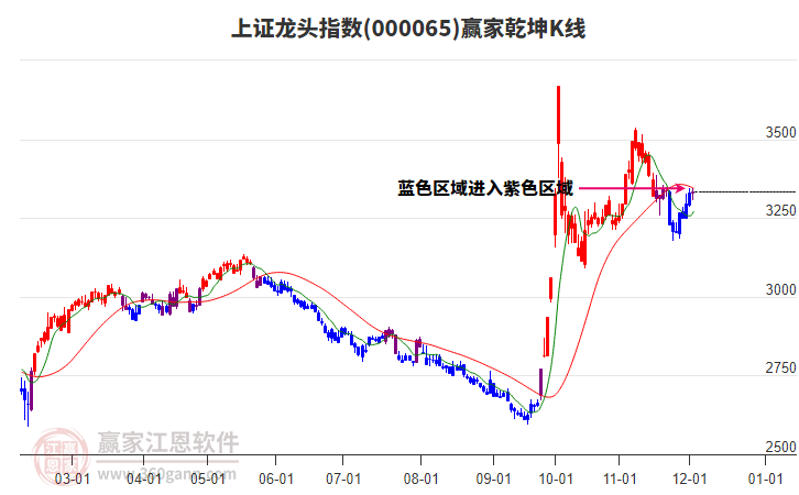 000065上證龍頭贏家乾坤K線工具