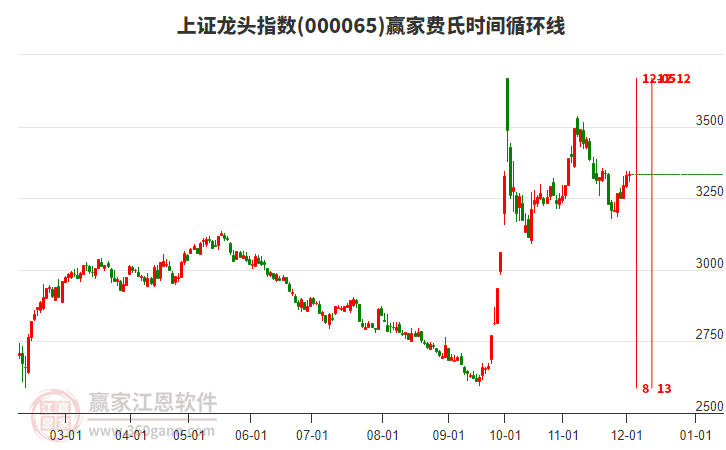 上證龍頭指數(shù)贏家費氏時間循環(huán)線工具