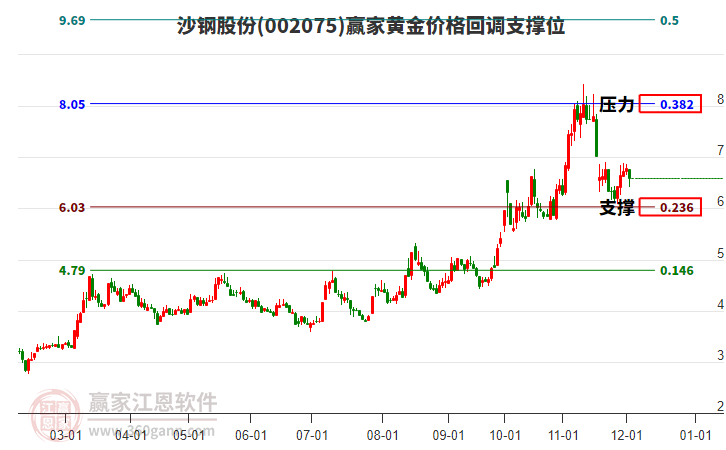 002075沙鋼股份黃金價(jià)格回調(diào)支撐位工具