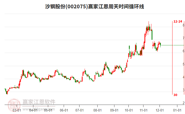 002075沙鋼股份江恩周天時(shí)間循環(huán)線工具