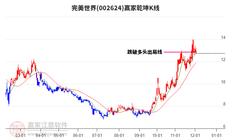 002624完美世界贏家乾坤K線工具