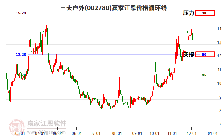 002780三夫戶外江恩價格循環(huán)線工具