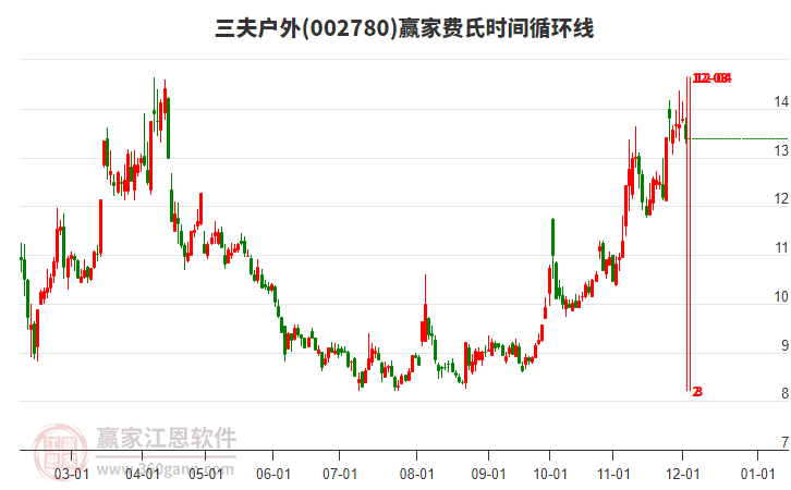 002780三夫戶外費(fèi)氏時間循環(huán)線工具