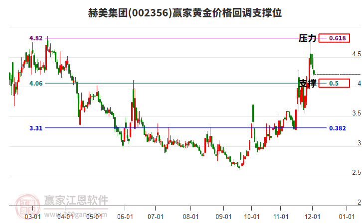 002356赫美集團(tuán)黃金價(jià)格回調(diào)支撐位工具