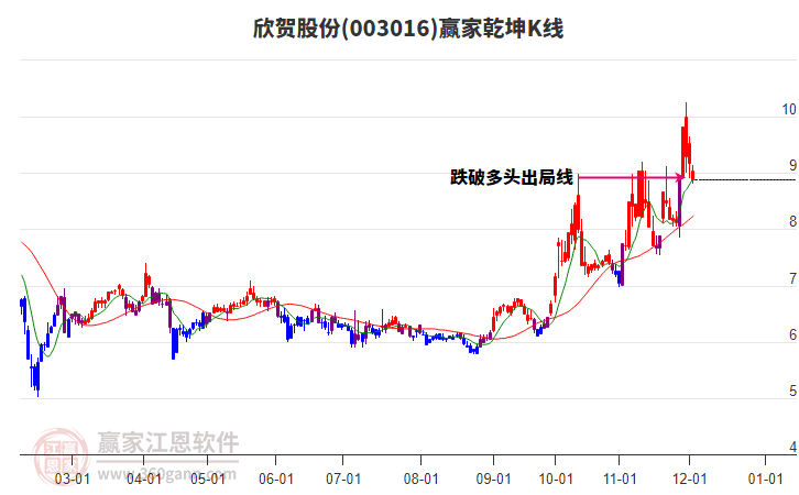 003016欣賀股份贏家乾坤K線工具