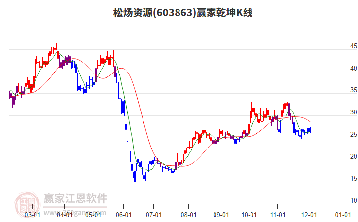 603863松煬資源贏家乾坤K線工具