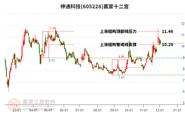 605228神通科技贏家十二宮工具