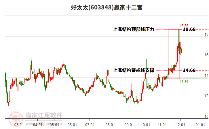 603848好太太贏家十二宮工具 603848好太太贏家十二宮工具