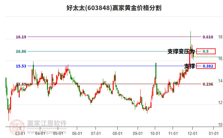 603848好太太黃金價格分割工具 603848好太太黃金價格分割工具
