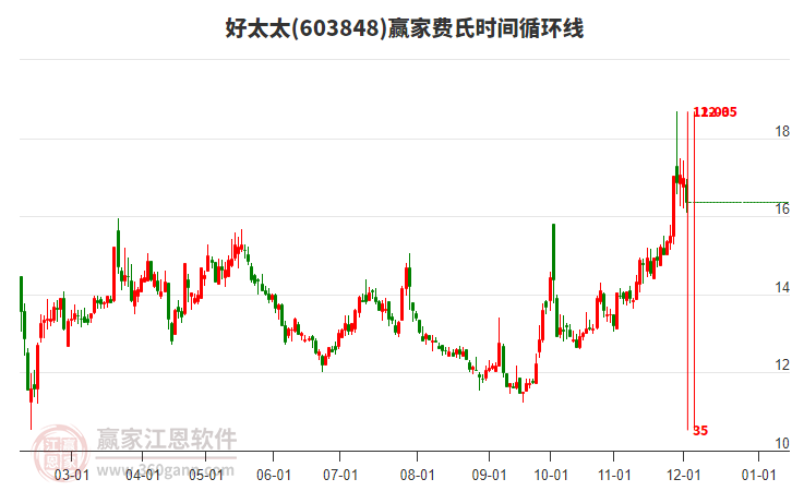 603848好太太費氏時間循環(huán)線工具 603848好太太費氏時間循環(huán)線工具