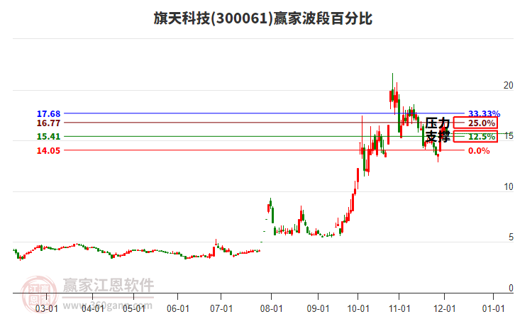 300061旗天科技波段百分比工具 300061旗天科技波段百分比工具