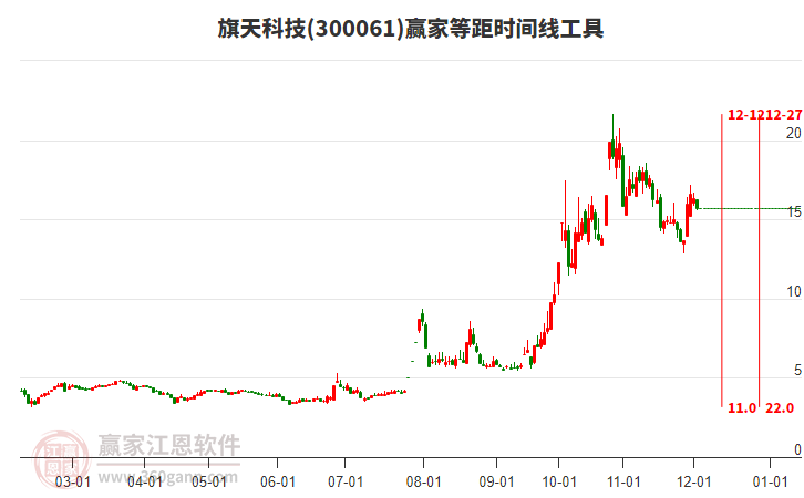 300061旗天科技等距時間周期線工具 300061旗天科技等距時間周期線工具