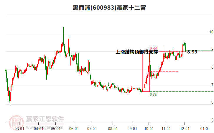 600983惠而浦贏家十二宮工具 600983惠而浦贏家十二宮工具