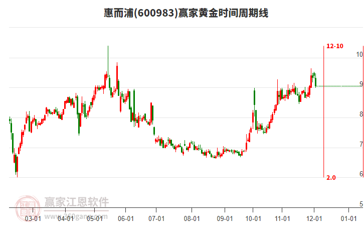 600983惠而浦黃金時間周期線工具 600983惠而浦黃金時間周期線工具