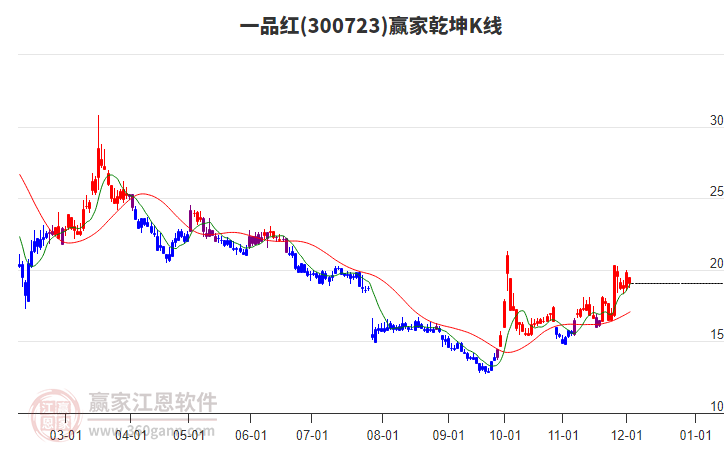 300723一品紅贏家乾坤K線工具 300723一品紅贏家乾坤K線工具