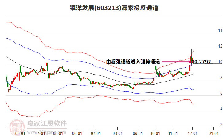 603213鎮(zhèn)洋發(fā)展贏家極反通道工具