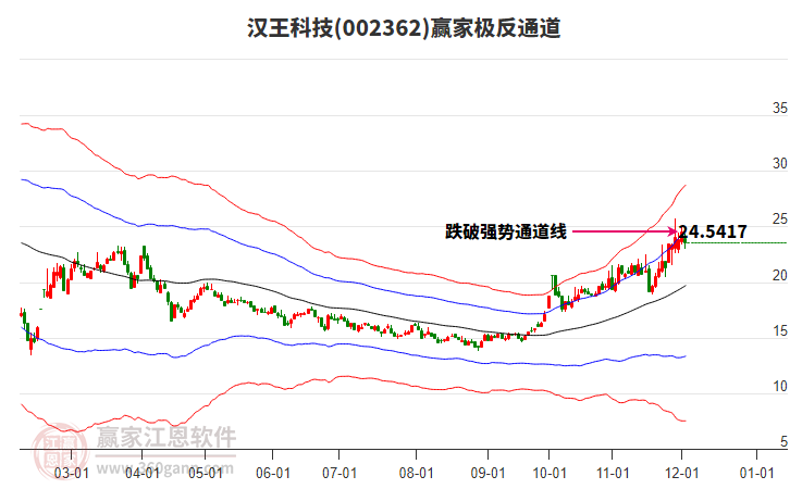 002362漢王科技贏家極反通道工具
