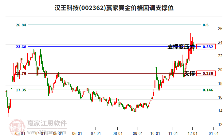 002362漢王科技黃金價格回調(diào)支撐位工具
