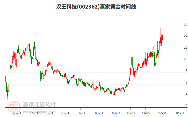 002362漢王科技黃金時間周期線工具