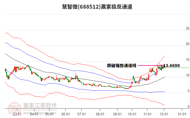 688512慧智微贏家極反通道工具