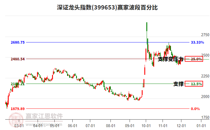 深證龍頭指數贏家波段百分比工具