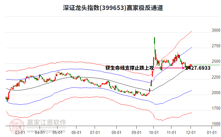 399653深證龍頭贏家極反通道工具