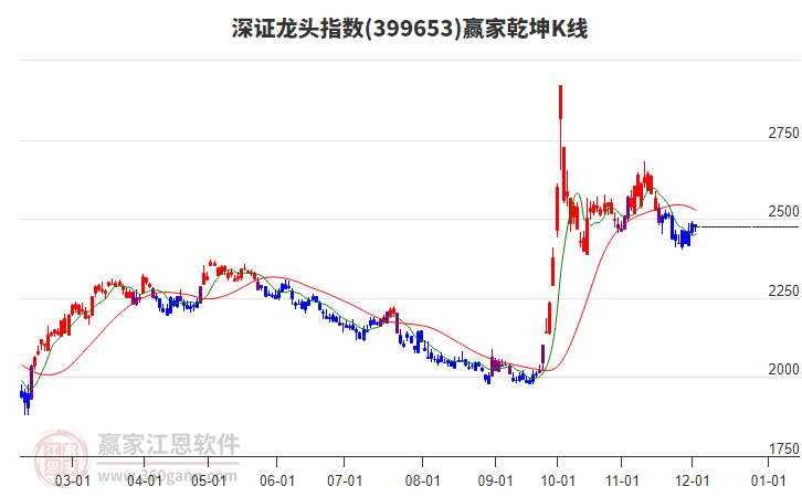 399653深證龍頭贏家乾坤K線工具