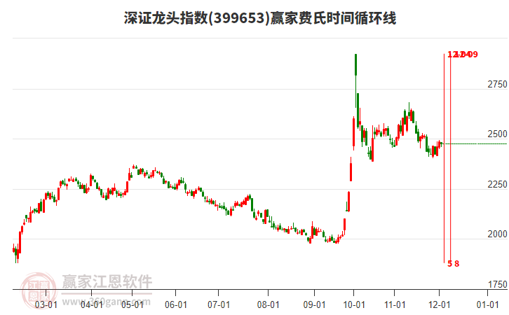 深證龍頭指數贏家費氏時間循環線工具