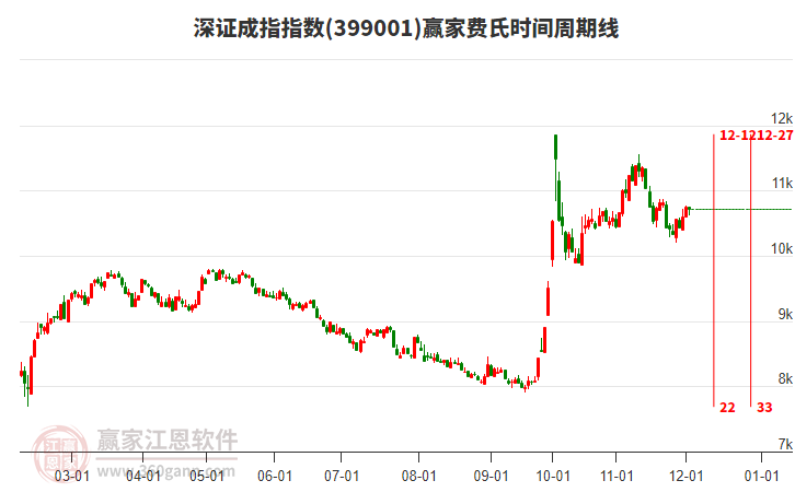深證成指贏家費氏時間周期線工具