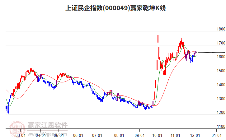000049上證民企贏家乾坤K線工具