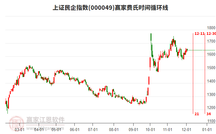 上證民企指數(shù)贏家費(fèi)氏時(shí)間循環(huán)線工具