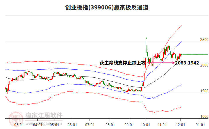 399006創業板指贏家極反通道工具